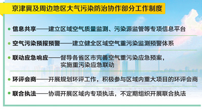 大氣污染防治協(xié)作機(jī)制啟動(dòng)