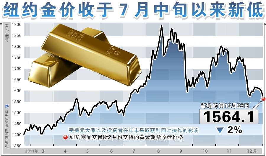 28日紐約金價(jià)收于7月中旬以來(lái)新低