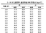 3-6歲是預(yù)防肥胖關(guān)鍵期 你家娃超重嗎？