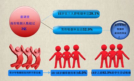 你“第一次吸煙”是多少歲？