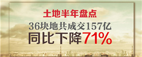 土地半年盤點：36塊地共成交157億 同比下降71%