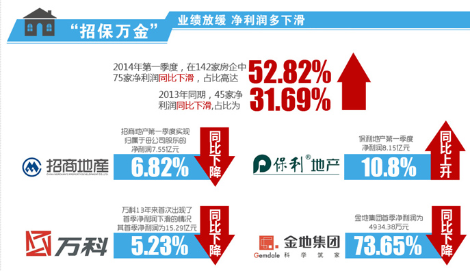 地產(chǎn)大數(shù)據(jù)--關注知名上市房企一季報