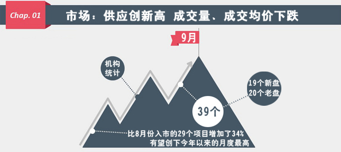 "金九銀十"開局不利 樓市或迎"價(jià)格戰(zhàn)"