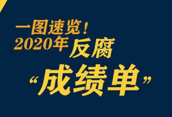 鞏固發(fā)展壓倒性勝利，2020反腐“成績單”來了