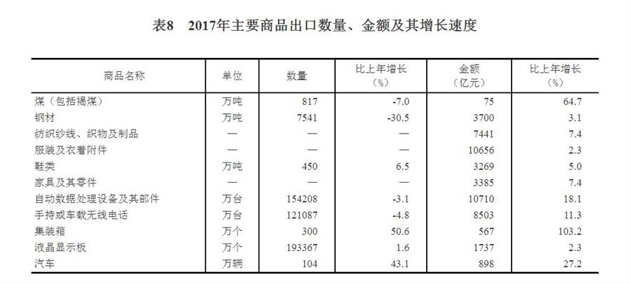 （圖表）[兩會·2017年統(tǒng)計公報]表8：2017年主要商品出口數(shù)量、金額及其增長速度