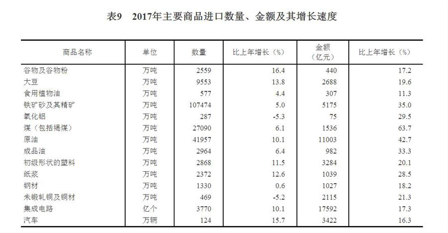 （圖表）[兩會·2017年統(tǒng)計公報]表9：2017年主要商品進口數(shù)量、金額及其增長速度