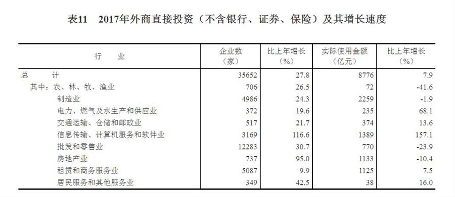 （圖表）[兩會·2017年統(tǒng)計公報]表11：2017年外商直接投資（不含銀行、證券、保險）及其增長速度