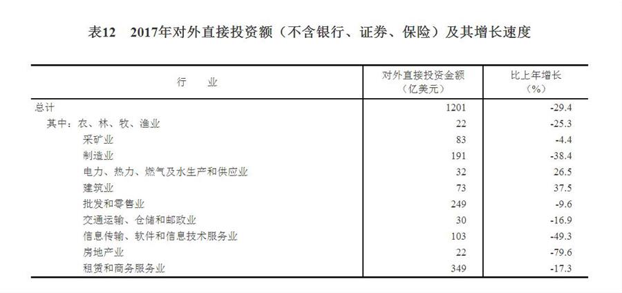 （圖表）[兩會·2017年統(tǒng)計公報]表12：2017年對外直接投資額（不含銀行、證券、保險）及其增長速度