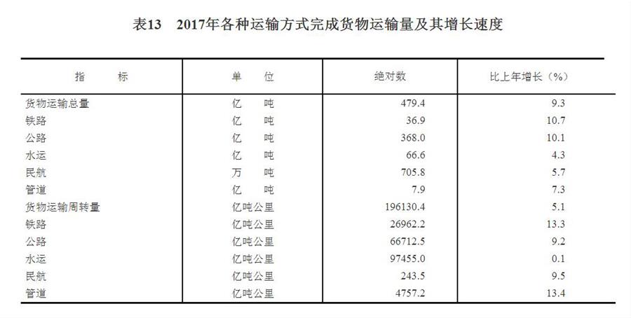 （圖表）[兩會·2017年統(tǒng)計公報]表13：2017年各種運輸方式完成貨物運輸量及其增長速度