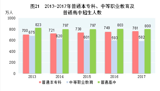 （圖表）[兩會·2017年統(tǒng)計公報]圖21：2013-2017年普通本?？?、中等職業(yè)教育及普通高中招生人數(shù)