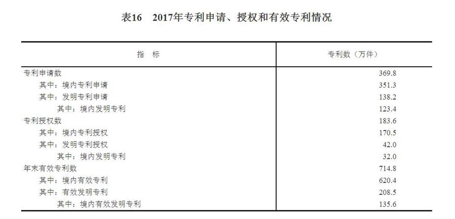 （圖表）[兩會·2017年統(tǒng)計公報]表16：2017年專利申請、授權(quán)和有效專利情況