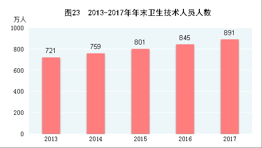 （圖表）[兩會·2017年統(tǒng)計公報]圖23：2013-2017年年末衛(wèi)生技術人員人數(shù)