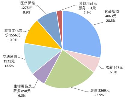 2018年前三季度居民人均消費支出及構成。來自國家統(tǒng)計局