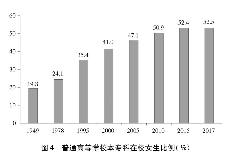 （圖表）[新中國70年婦女事業(yè)白皮書]圖4 普通高等學(xué)校本?？圃谛Ｅ壤?）