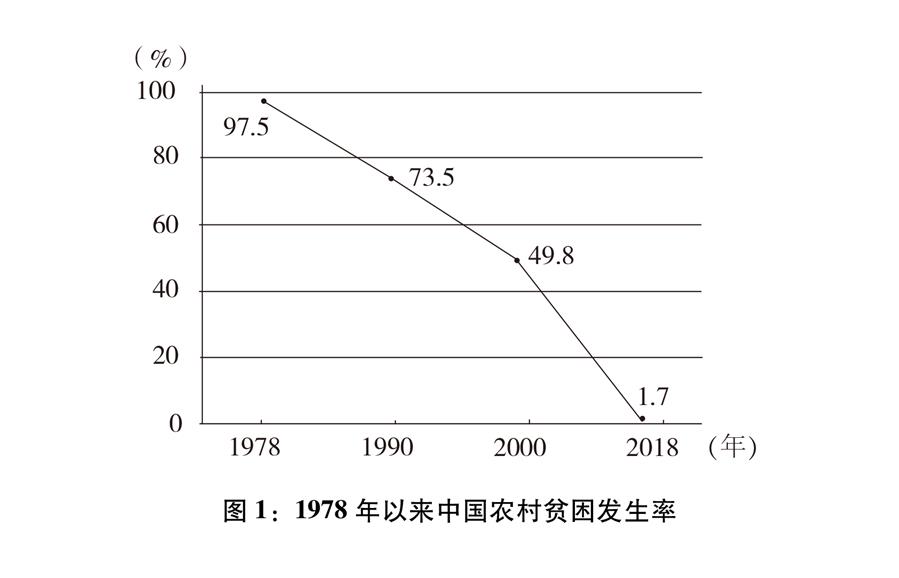 （圖表）[新時(shí)代的中國(guó)與世界白皮書(shū)]圖1：1978年以來(lái)中國(guó)農(nóng)村貧困發(fā)生率