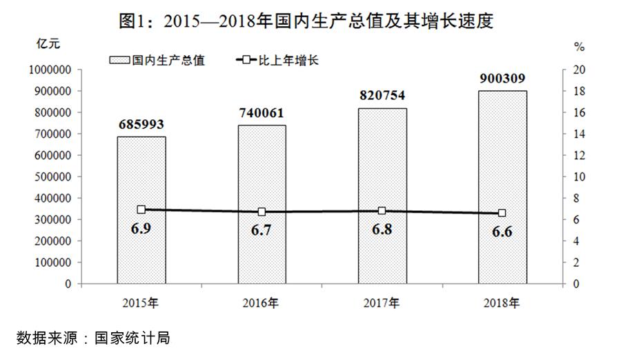 （圖表）[兩會受權(quán)發(fā)布]關(guān)于2018年國民經(jīng)濟(jì)和社會發(fā)展計劃執(zhí)行情況與2019年國民經(jīng)濟(jì)和社會發(fā)展計劃草案的報告（圖1）