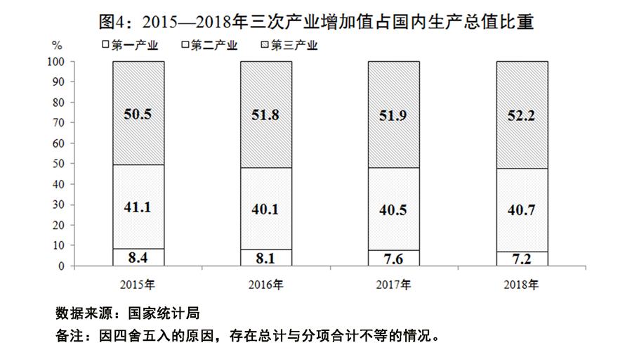 （圖表）[兩會受權(quán)發(fā)布]關(guān)于2018年國民經(jīng)濟(jì)和社會發(fā)展計劃執(zhí)行情況與2019年國民經(jīng)濟(jì)和社會發(fā)展計劃草案的報告（圖4）