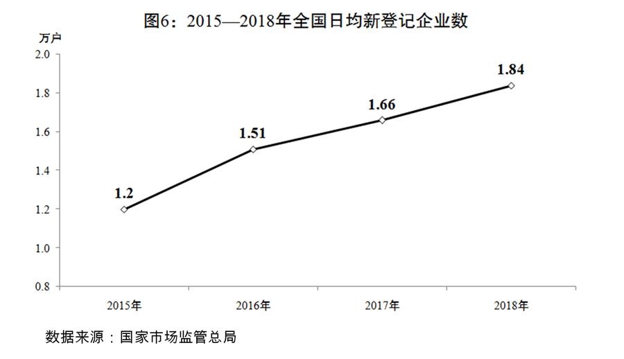 （圖表）[兩會受權(quán)發(fā)布]關(guān)于2018年國民經(jīng)濟(jì)和社會發(fā)展計劃執(zhí)行情況與2019年國民經(jīng)濟(jì)和社會發(fā)展計劃草案的報告（圖6）