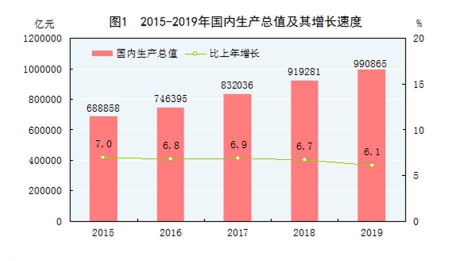 （圖表）［2019年統(tǒng)計公報］圖1 2015-2019年國內(nèi)生產(chǎn)總值及其增長速度