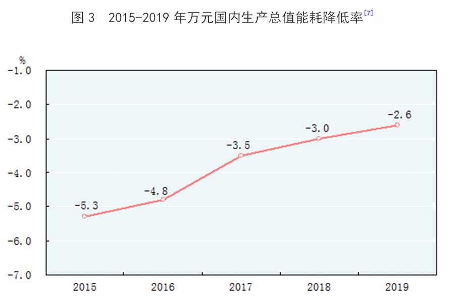 （圖表）［2019年統(tǒng)計公報］圖3 2015-2019年萬元國內(nèi)生產(chǎn)總值能耗降低率