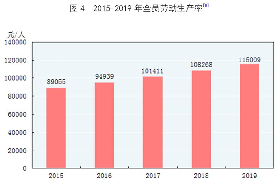 （圖表）［2019年統(tǒng)計公報］圖4 2015-2019年全員勞動生產(chǎn)率