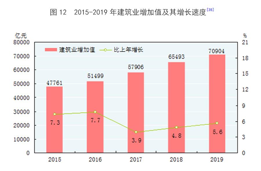 （圖表）［2019年統(tǒng)計公報］圖12 2015-2019年建筑業(yè)增加值及其增長速度