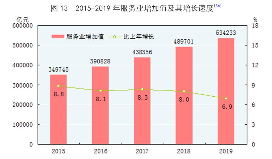 （圖表）［2019年統(tǒng)計公報］圖13 2015-2019年服務(wù)業(yè)增加值及其增長速度