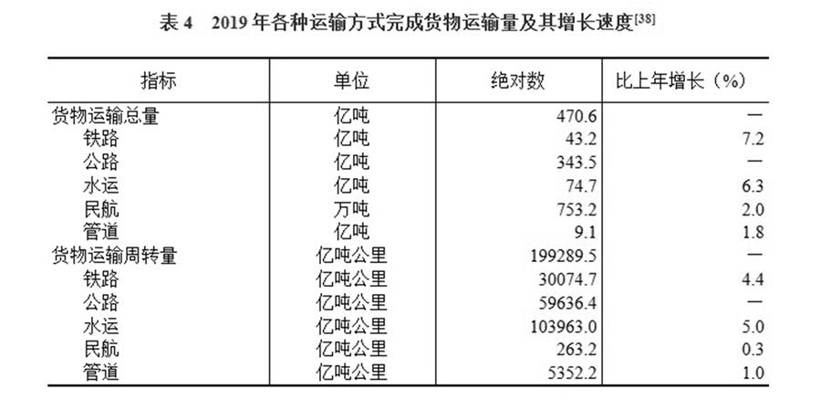 （圖表）［2019年統(tǒng)計公報］表4 2019年各種運輸方式完成貨物運輸量及其增長速度