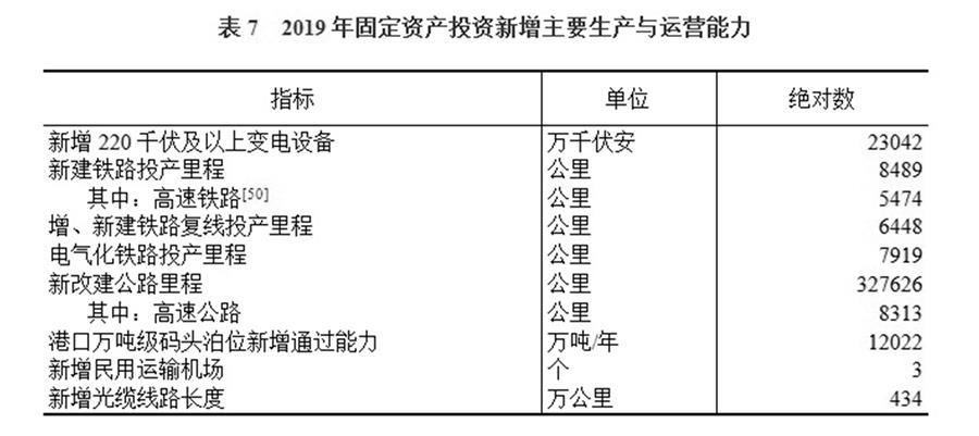 （圖表）［2019年統(tǒng)計公報］表7 2019年固定資產(chǎn)投資新增主要生產(chǎn)與運營能力