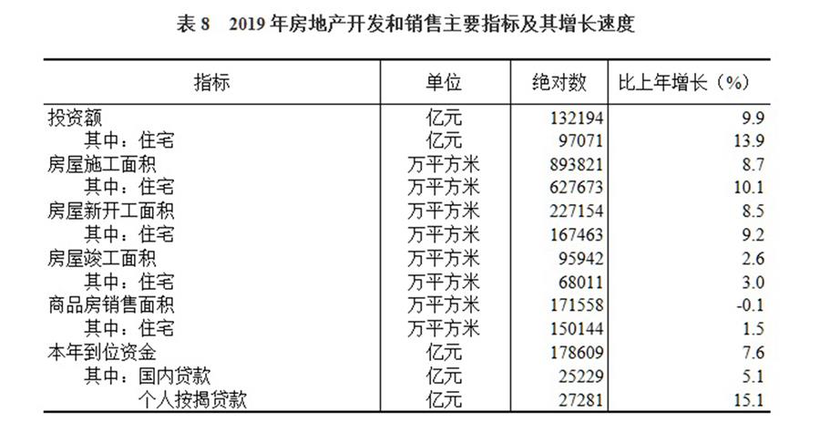 （圖表）［2019年統(tǒng)計公報］表8 2019年房地產(chǎn)開發(fā)和銷售主要指標(biāo)及其增長速度