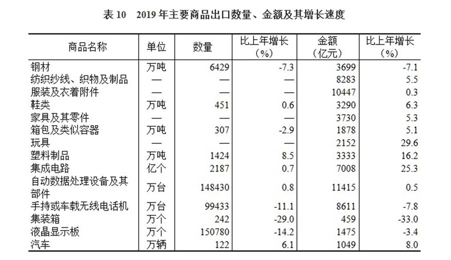 （圖表）［2019年統(tǒng)計公報］表10 2019年主要商品出口數(shù)量、金額及其增長速度