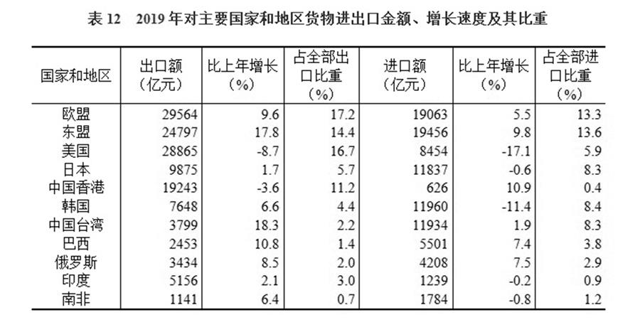 （圖表）［2019年統(tǒng)計公報］表12 2019年對主要國家和地區(qū)貨物進出口金額、增長速度及其比重