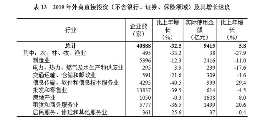 （圖表）［2019年統(tǒng)計公報］表13 2019年外商直接投資（不含銀行、證券、保險領(lǐng)域）及其增長速度