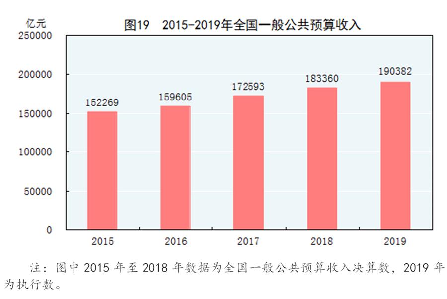 （圖表）［2019年統(tǒng)計公報］圖19 2015-2019年全國一般公共預(yù)算收入