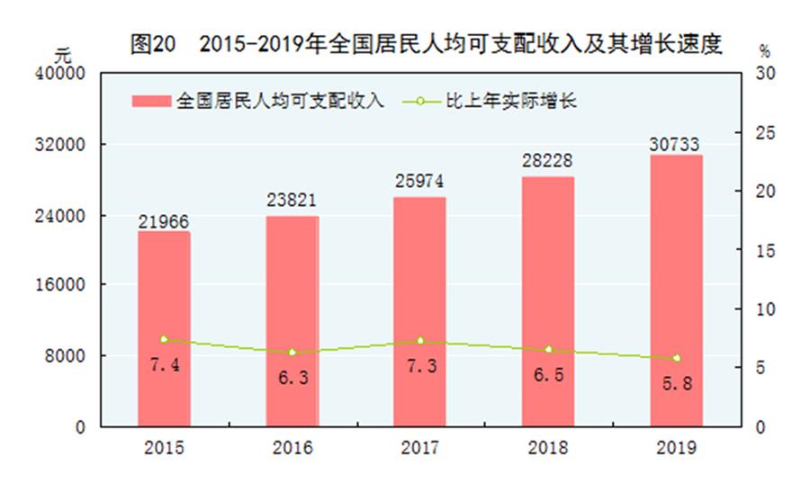 （圖表）［2019年統(tǒng)計公報］圖20 2015-2019年全國居民人均可支配收入及其增長速度