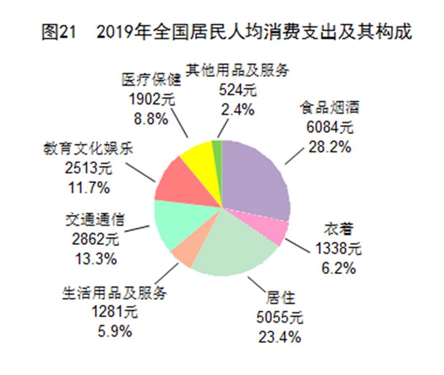 （圖表）［2019年統(tǒng)計公報］圖21 2019年全國居民人均消費支出及其構(gòu)成