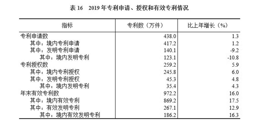 （圖表）［2019年統(tǒng)計公報］表16 2019年專利申請、授權(quán)和有效專利情況