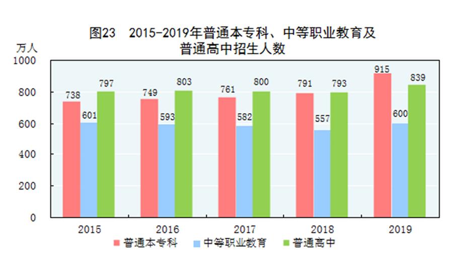 （圖表）［2019年統(tǒng)計公報］圖23 2015-2019年普通本?？?、中等職業(yè)教育及普通高中招生人數(shù)