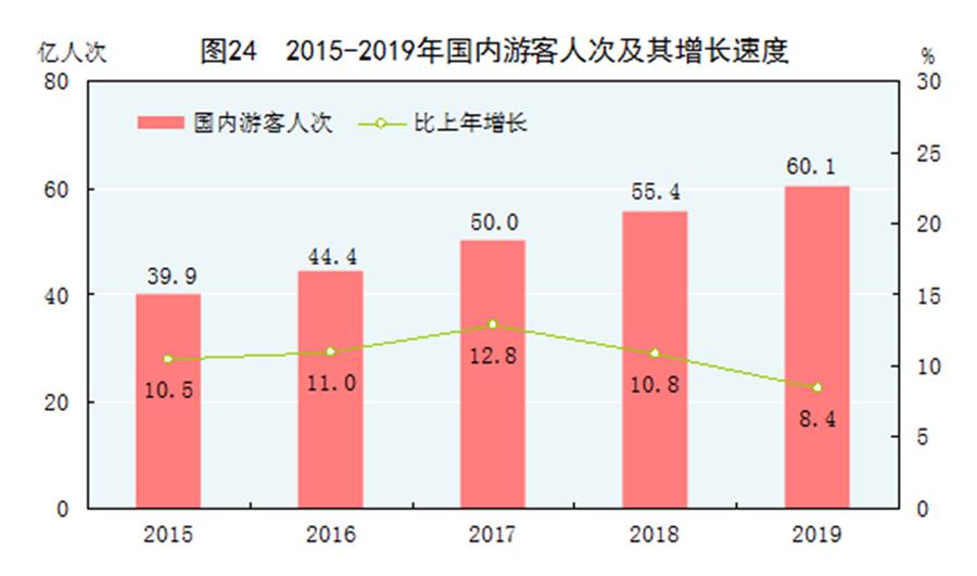 （圖表）［2019年統(tǒng)計公報］圖24 2015-2019年國內(nèi)游客人次及其增長速度