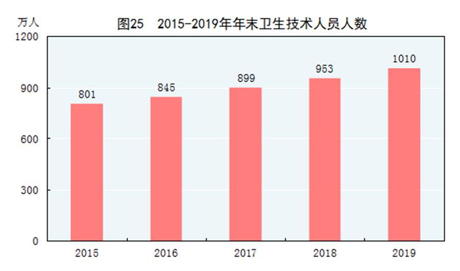 （圖表）［2019年統(tǒng)計公報］圖25 2015-2019年年末衛(wèi)生技術(shù)人員人數(shù)