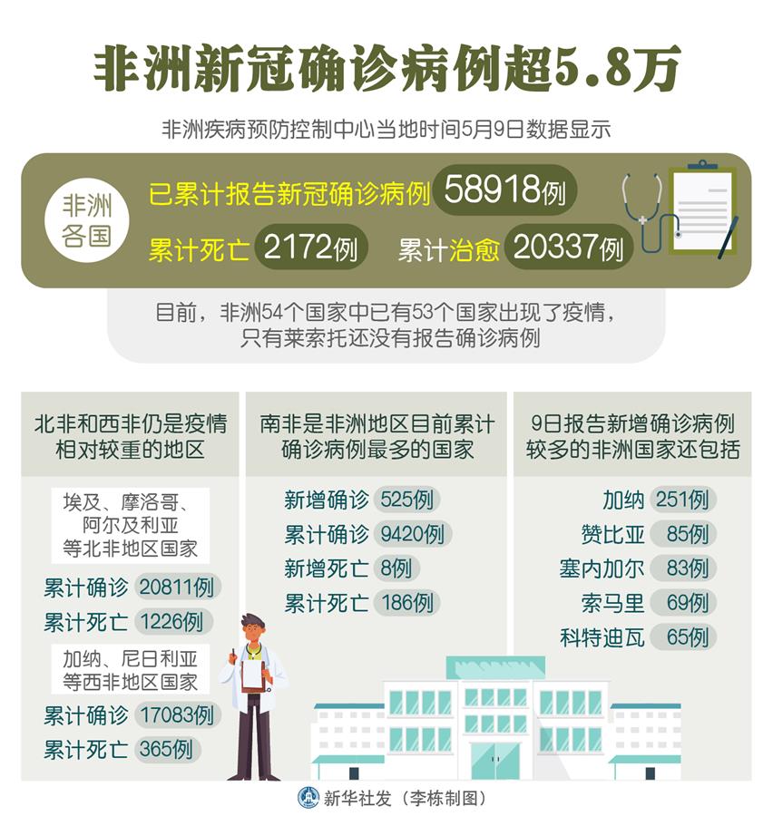 （圖表）［國(guó)際疫情］非洲新冠確診病例超5.8萬(wàn)