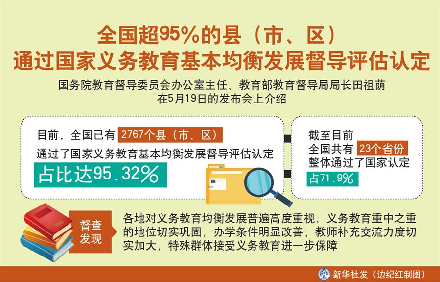 （圖表）［教育］全國超95％的縣（市、區(qū)）通過國家義務教育基本均衡發(fā)展督導評估認定