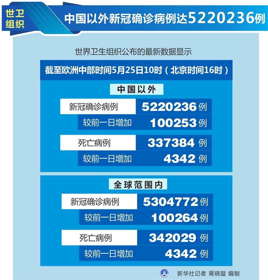 （圖表）［國際疫情］世衛(wèi)組織：中國以外新冠確診病例達(dá)5220236例