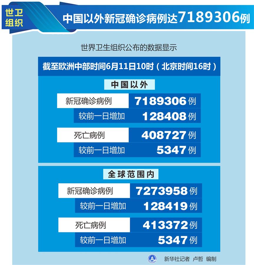 （圖表）［國(guó)際疫情］世衛(wèi)組織：中國(guó)以外新冠確診病例達(dá)7189306例