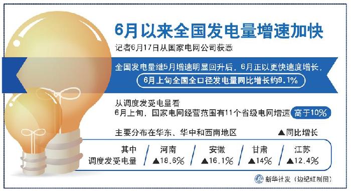 （圖表）［經(jīng)濟(jì)］6月以來(lái)全國(guó)發(fā)電量增速加快