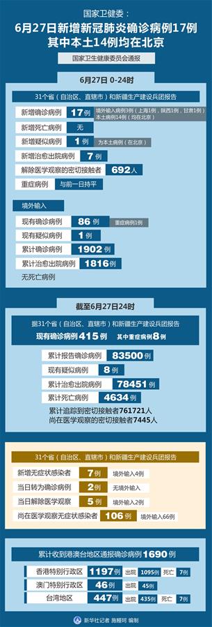 （圖表）［聚焦疫情防控］國(guó)家衛(wèi)健委：6月27日新增新冠肺炎確診病例17例 其中本土14例均在北京