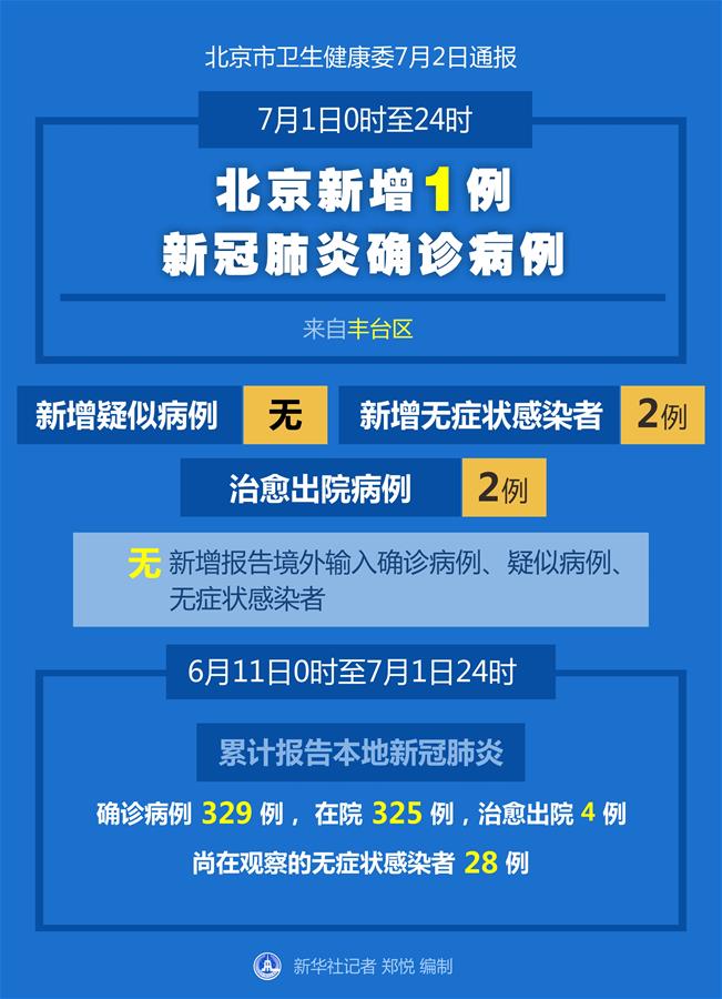 （圖表）［聚焦疫情防控］7月1日0時至24時北京新增1例新冠肺炎確診病例