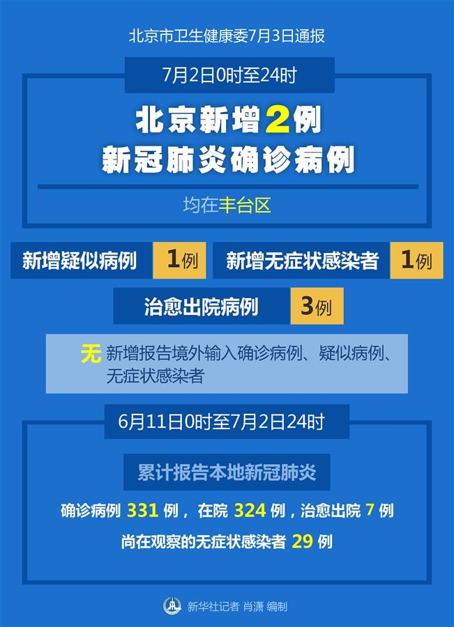 （圖表）［聚焦疫情防控］7月2日0時至24時北京新增2例新冠肺炎確診病例