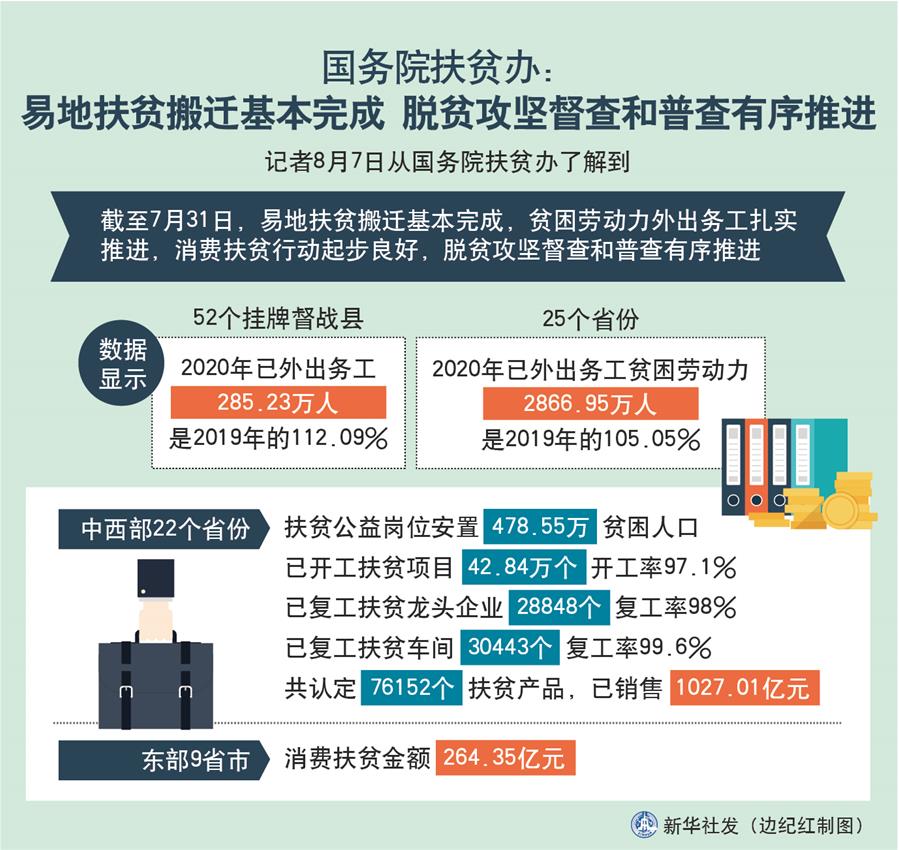 （圖表）［經(jīng)濟(jì)］國務(wù)院扶貧辦：易地扶貧搬遷基本完成 脫貧攻堅(jiān)督查和普查有序推進(jìn)