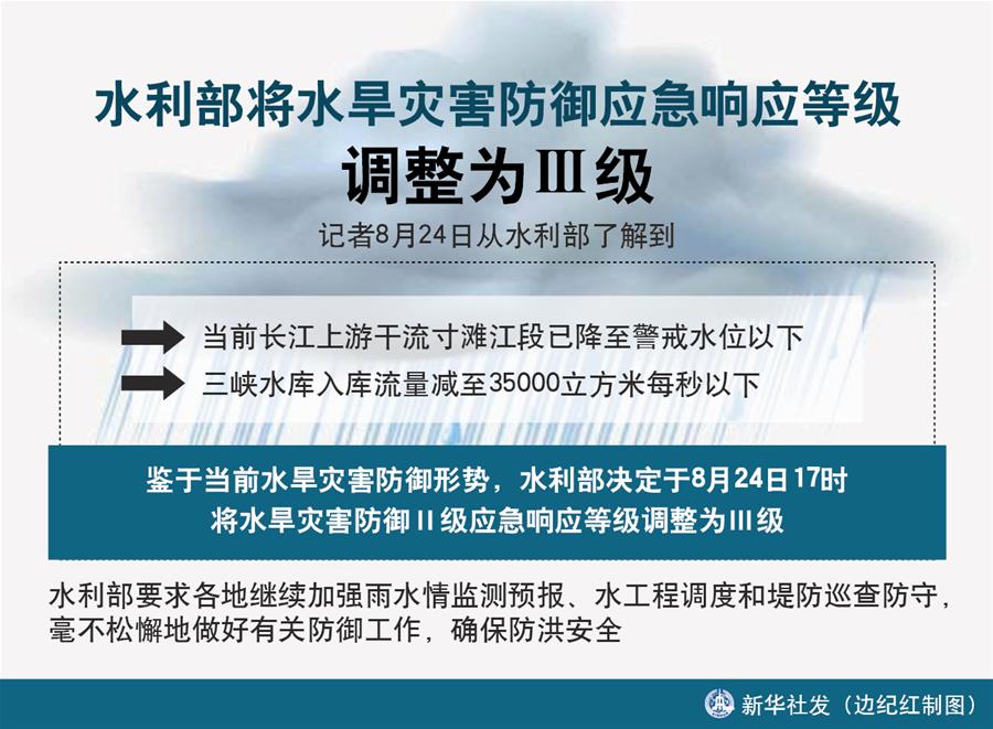 （圖表）［防汛抗洪］水利部將水旱災害防御應急響應等級調(diào)整為Ⅲ級